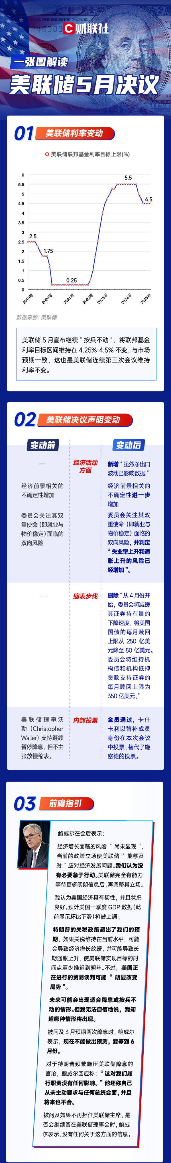 长盈策略 一图解读美联储5月决议：继续“按兵不动” 特朗普施压无效！