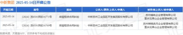 星速配资 中新集团作为原告/上诉人的2起涉及房屋租赁合同纠纷的诉讼将于2025年5月14日开庭