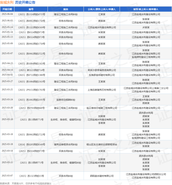 尊享配资 盐城水利作为被告/被上诉人的1起涉及买卖合同纠纷的诉讼将于2025年5月14日开庭