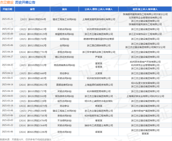 九五配资 杰立建设作为被告/被上诉人的1起涉及买卖合同纠纷的诉讼将于2025年5月14日开庭