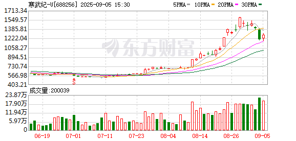 衡牛所 A股“新股王”诞生！寒武纪股价盘中超越贵州茅台